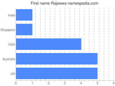 Vornamen Rajeewa