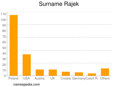 Familiennamen Rajek