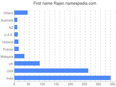 Vornamen Rajen