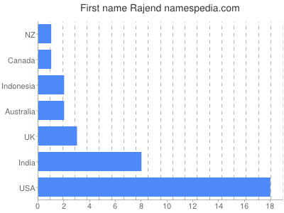 Given name Rajend