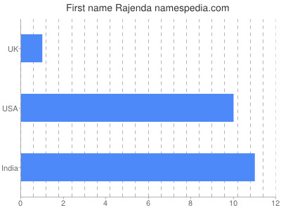 Vornamen Rajenda