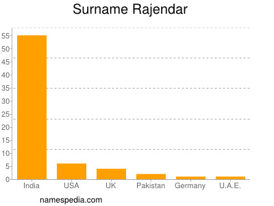Surname Rajendar