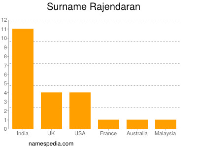 Familiennamen Rajendaran