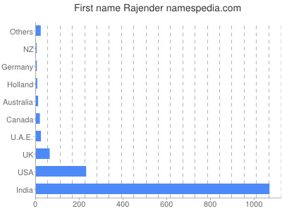 Given name Rajender