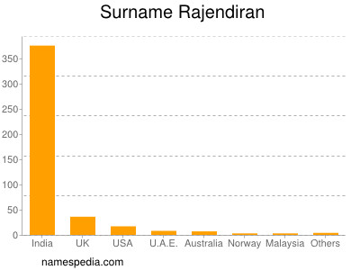 Surname Rajendiran