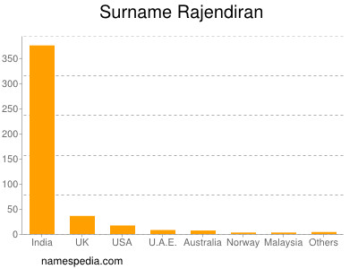 Surname Rajendiran