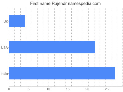 Vornamen Rajendr