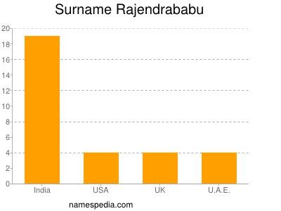 Surname Rajendrababu