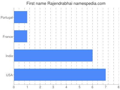 Given name Rajendrabhai