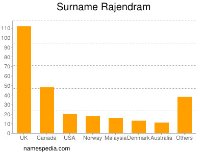 Familiennamen Rajendram