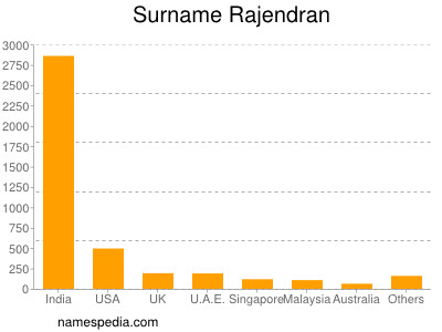 Surname Rajendran