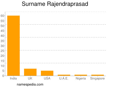 Surname Rajendraprasad