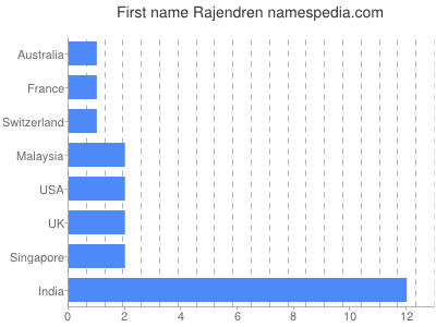 Vornamen Rajendren