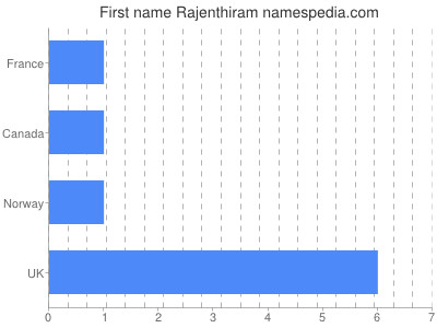 Vornamen Rajenthiram