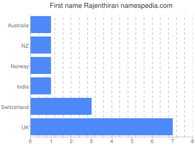 Given name Rajenthiran