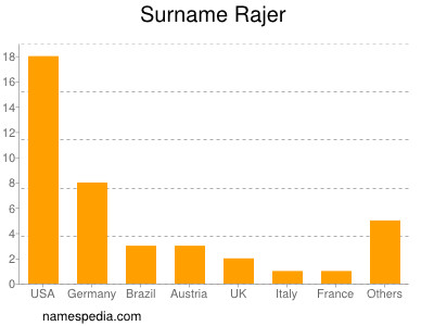 Surname Rajer