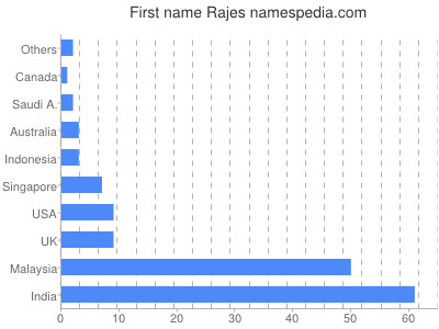 Vornamen Rajes