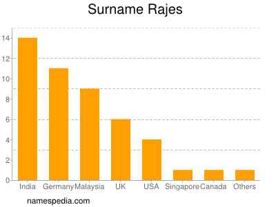 Surname Rajes