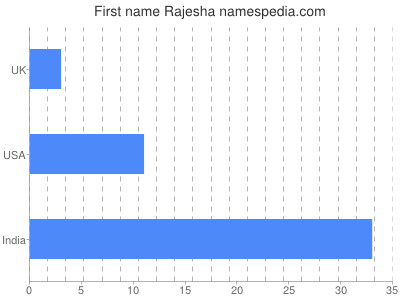 Vornamen Rajesha