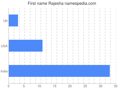 prenom Rajesha