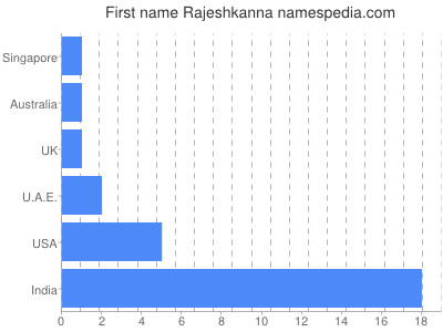 Given name Rajeshkanna