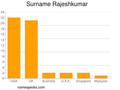 Familiennamen Rajeshkumar