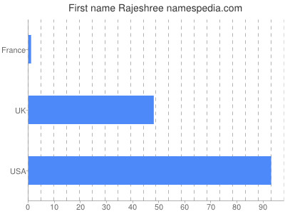 prenom Rajeshree