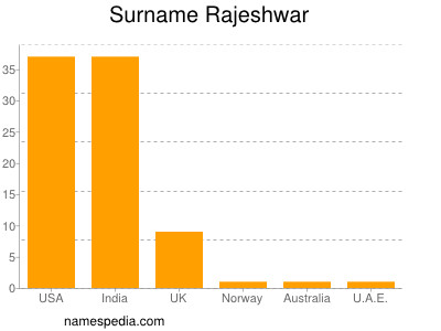 Familiennamen Rajeshwar