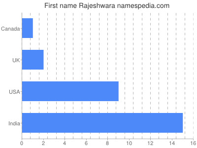Vornamen Rajeshwara