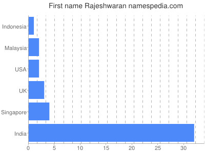 Given name Rajeshwaran