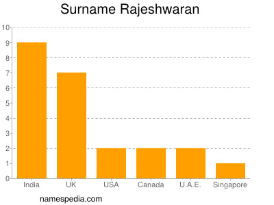 Surname Rajeshwaran