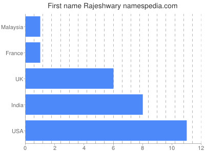 prenom Rajeshwary