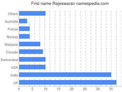 Vornamen Rajeswaran