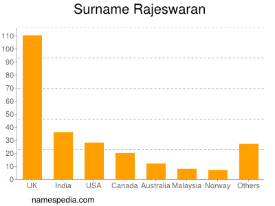 Surname Rajeswaran