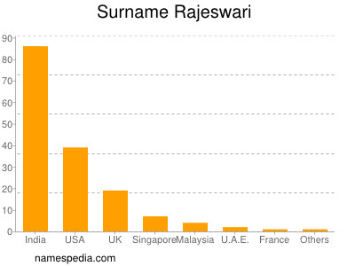 Familiennamen Rajeswari