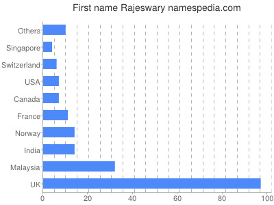 Given name Rajeswary