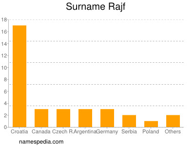 Familiennamen Rajf