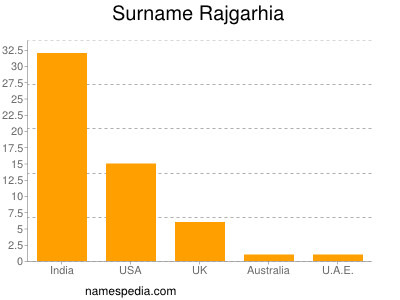 Familiennamen Rajgarhia