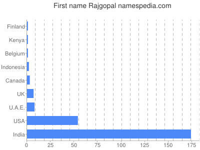 prenom Rajgopal