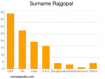 Familiennamen Rajgopal