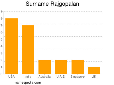nom Rajgopalan