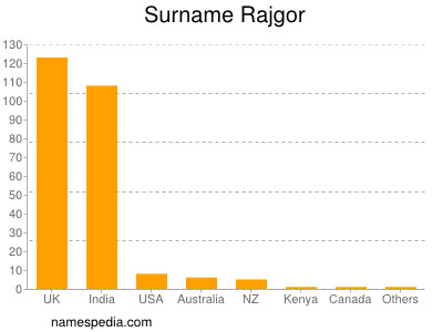 Surname Rajgor