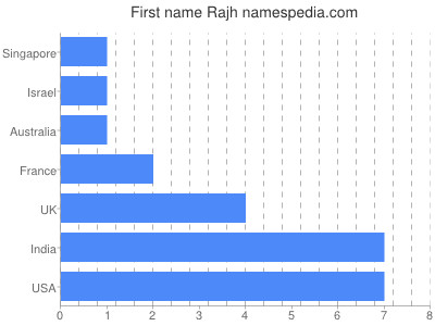 Vornamen Rajh