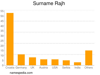 Familiennamen Rajh