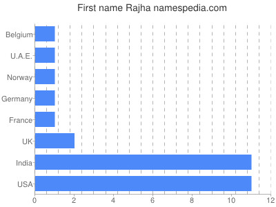 Vornamen Rajha