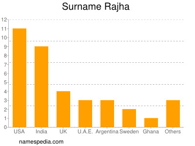 Familiennamen Rajha