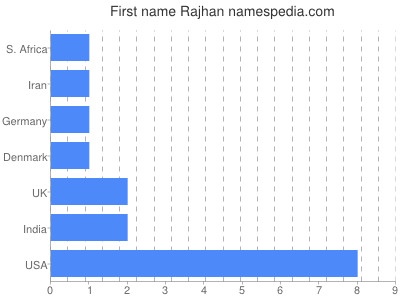 Given name Rajhan