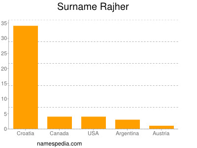 Familiennamen Rajher