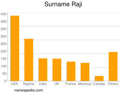 Familiennamen Raji