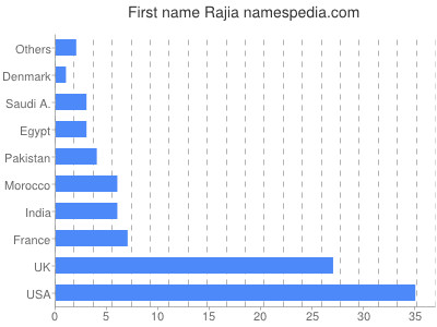 Vornamen Rajia